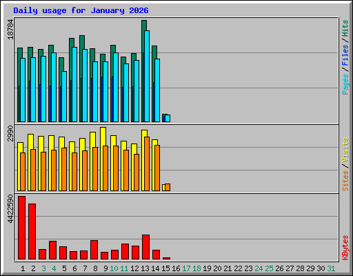 Daily usage for January 2026