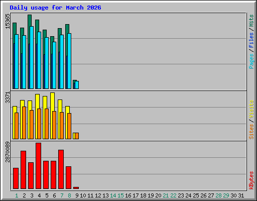 Daily usage for March 2026
