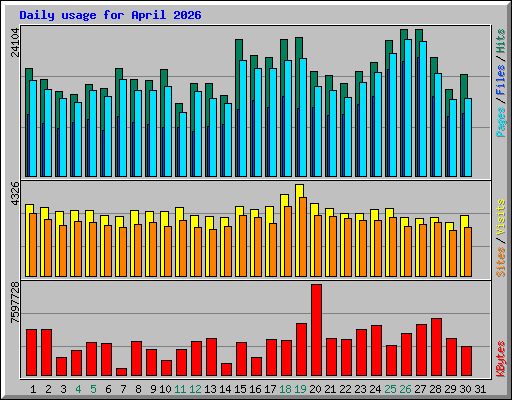 Daily usage for April 2026