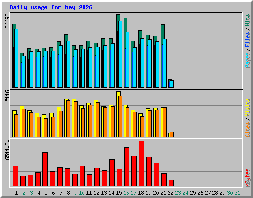Daily usage for May 2026