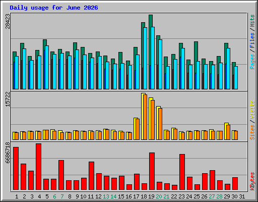 Daily usage for June 2026