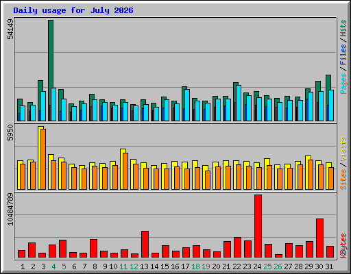 Daily usage for July 2026