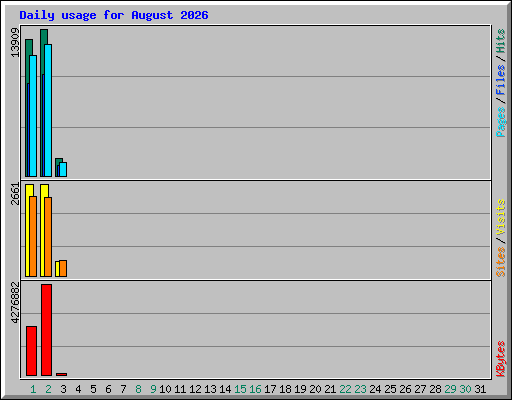 Daily usage for August 2026