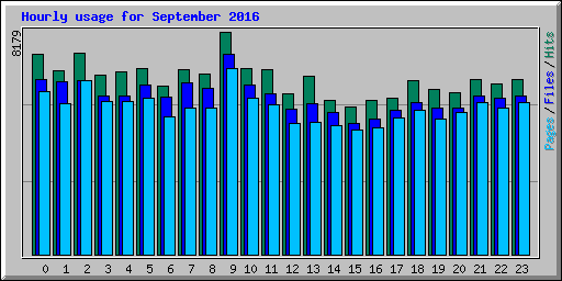 Hourly usage for September 2016