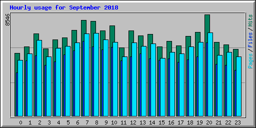 Hourly usage for September 2018
