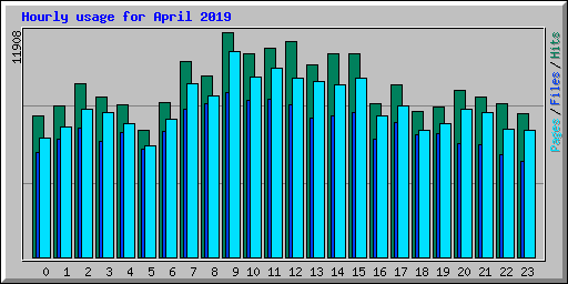Hourly usage for April 2019