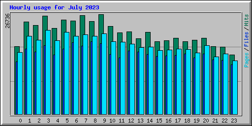 Hourly usage for July 2023