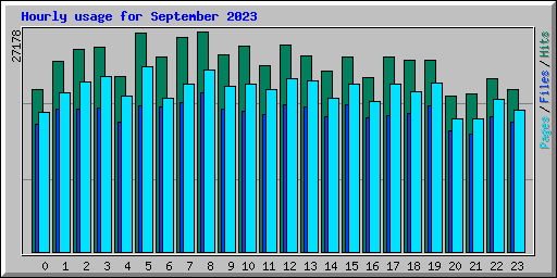 Hourly usage for September 2023