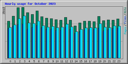 Hourly usage for October 2023
