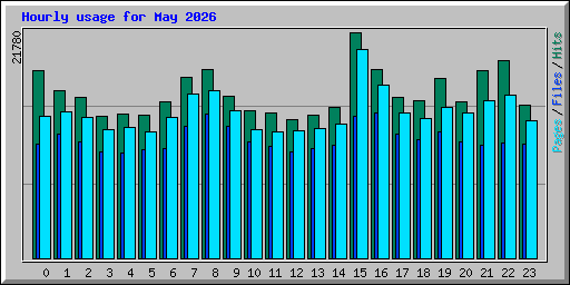 Hourly usage for May 2026