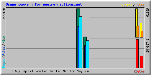Usage summary for www.refractions.net